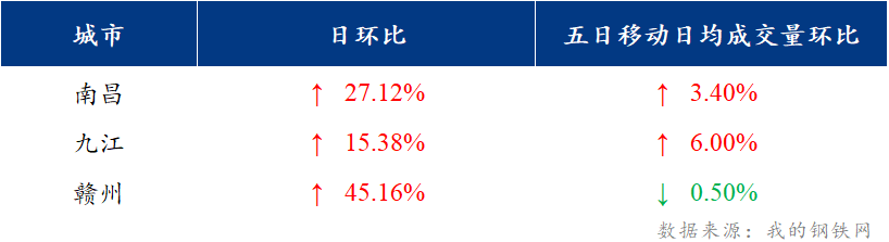 <a href='https://m.mysteel.com/' target='_blank' style='color:#3861ab'>Mysteel</a>日报：江西建筑钢材价格低位震荡 市场成交较好