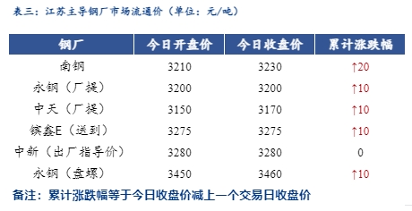 <a href='https://m.mysteel.com/' target='_blank' style='color:#3861ab'>Mysteel</a>日报：江苏<a href='https://m.mysteel.com/market/p-968-----010101-0--------1.html' target='_blank' style='color:#3861ab'>建筑钢材</a>小幅上扬 出货一般