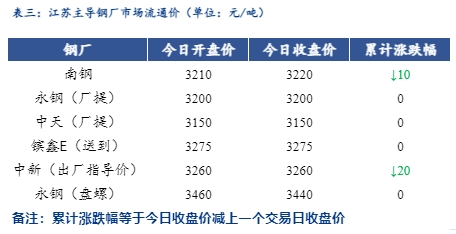 <a href='https://m.mysteel.com/' target='_blank' style='color:#3861ab'>Mysteel</a>日报：江苏<a href='https://m.mysteel.com/market/p-968-----010101-0--------1.html' target='_blank' style='color:#3861ab'>建筑钢材</a>小幅下跌 需求萎靡