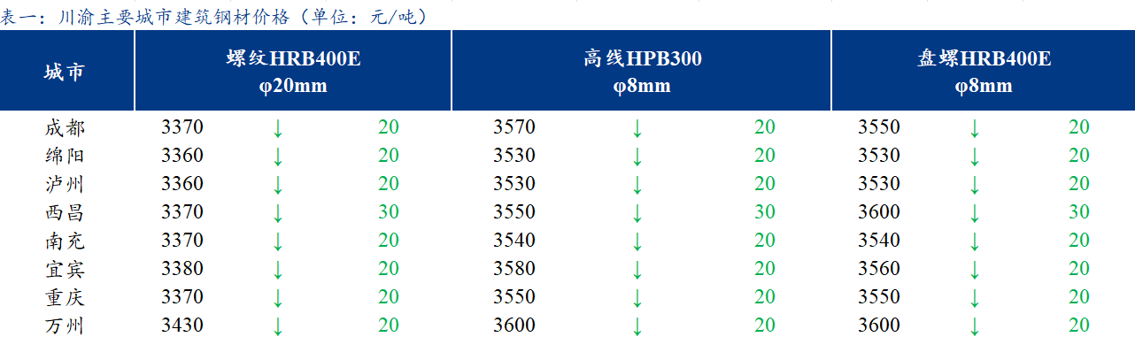 <a href='https://m.mysteel.com/' target='_blank' style='color:#3861ab'>Mysteel</a>日报：川渝建筑钢材价格弱势下跌 市场情绪悲观