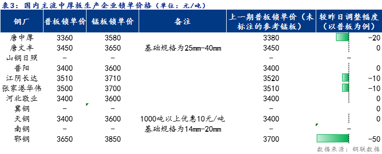 <a href='https://m.mysteel.com/' target='_blank' style='color:#3861ab'>Mysteel</a>日报：全国中厚板价格小幅下跌 预计明日稳中趋弱为主