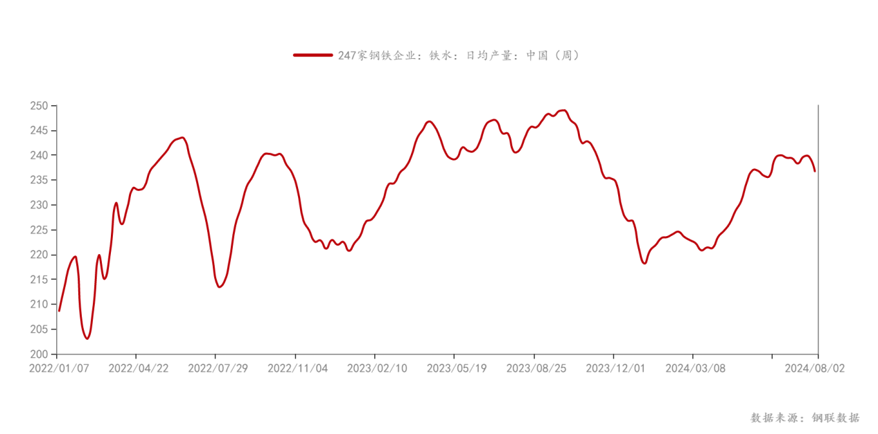 钢联数据_247家钢铁企业：铁水：日均产量：中国（周）_2024-8-8