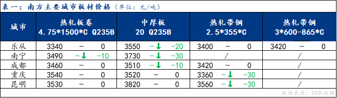 <a href='https://www.mysteel.com/' target='_blank' style='color:#3861ab'>Mysteel</a>日报：南方板材价格弱稳 预计下周震荡调整