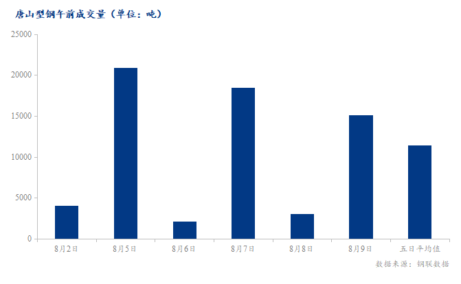 <a href='https://www.mysteel.com/' target='_blank' style='color:#3861ab'>Mysteel</a>数据：唐山调坯型钢成交量较上一交易日早盘增396%（8月9日10:30）