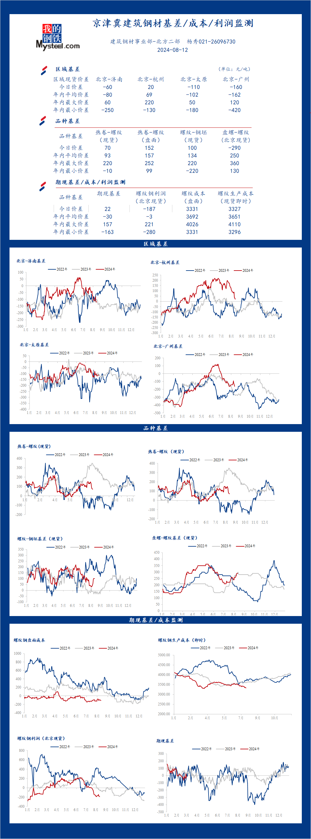 <a href='https://m.mysteel.com/' target='_blank' style='color:#3861ab'>Mysteel</a>日报：京津冀<a href='https://m.mysteel.com/market/p-968-----010101-0--------1.html' target='_blank' style='color:#3861ab'>建筑钢材</a>基差/成本/利润监测（8月12日）
