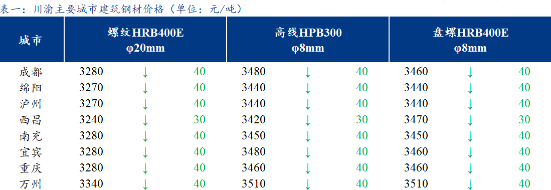  <a href='https://m.mysteel.com/' target='_blank' style='color:#3861ab'>Mysteel</a>日报：川渝建筑钢材价格继续下跌 商家信心不足