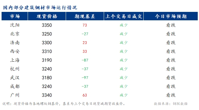 <a href='https://m.mysteel.com/' target='_blank' style='color:#3861ab'>Mysteel</a>早报：国内<a href='https://m.mysteel.com/market/p-968-----010101-0--------1.html' target='_blank' style='color:#3861ab'>建筑钢材</a>市场价格或震荡偏弱运行