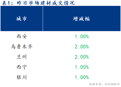 <a href='https://www.mysteel.com/' target='_blank' style='color:#3861ab'>Mysteel</a>早报：西北建筑钢材早盘价格预计盘整弱势运行