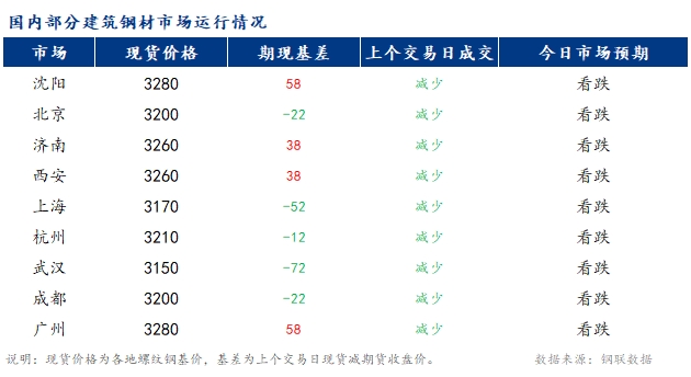 <a href='https://www.mysteel.com/' target='_blank' style='color:#3861ab'>Mysteel</a>早报：国内<a href='https://jiancai.mysteel.com/' target='_blank' style='color:#3861ab'>建筑钢材</a>市场价格或震荡小幅偏弱