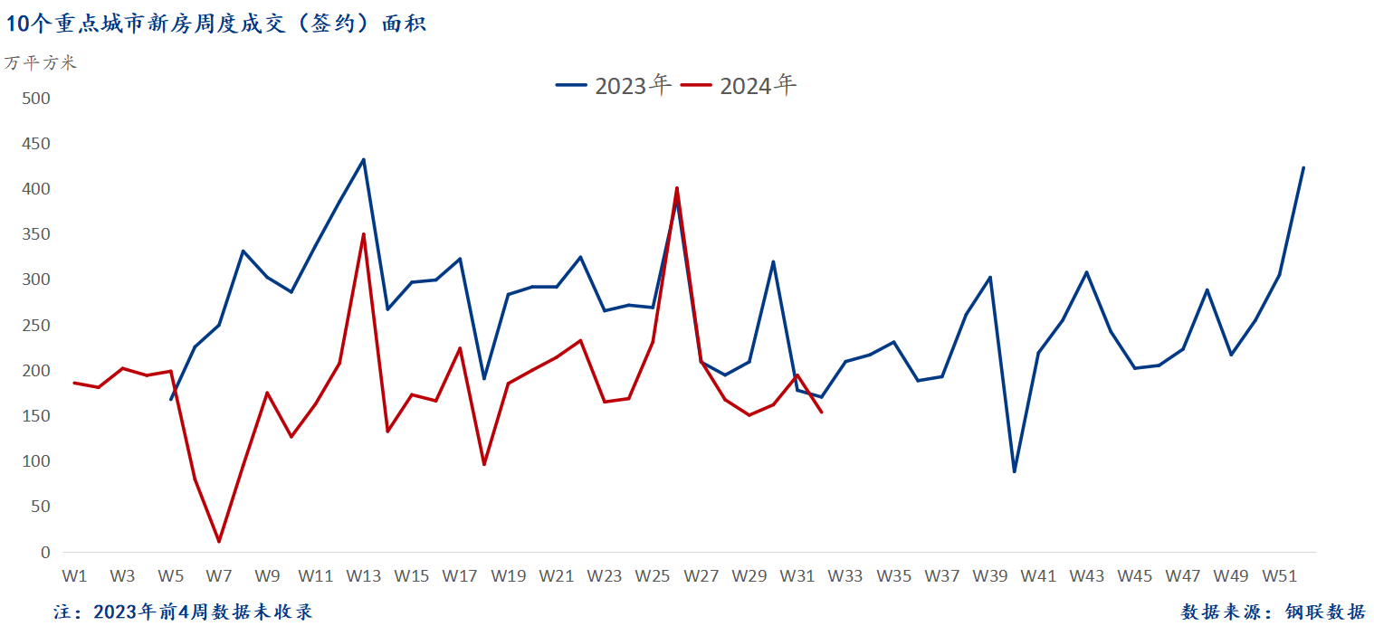 D:/Users/Desktop/图片/2024重点城市/8月13日 新房总成交面积.png8月13日 新房总成交面积