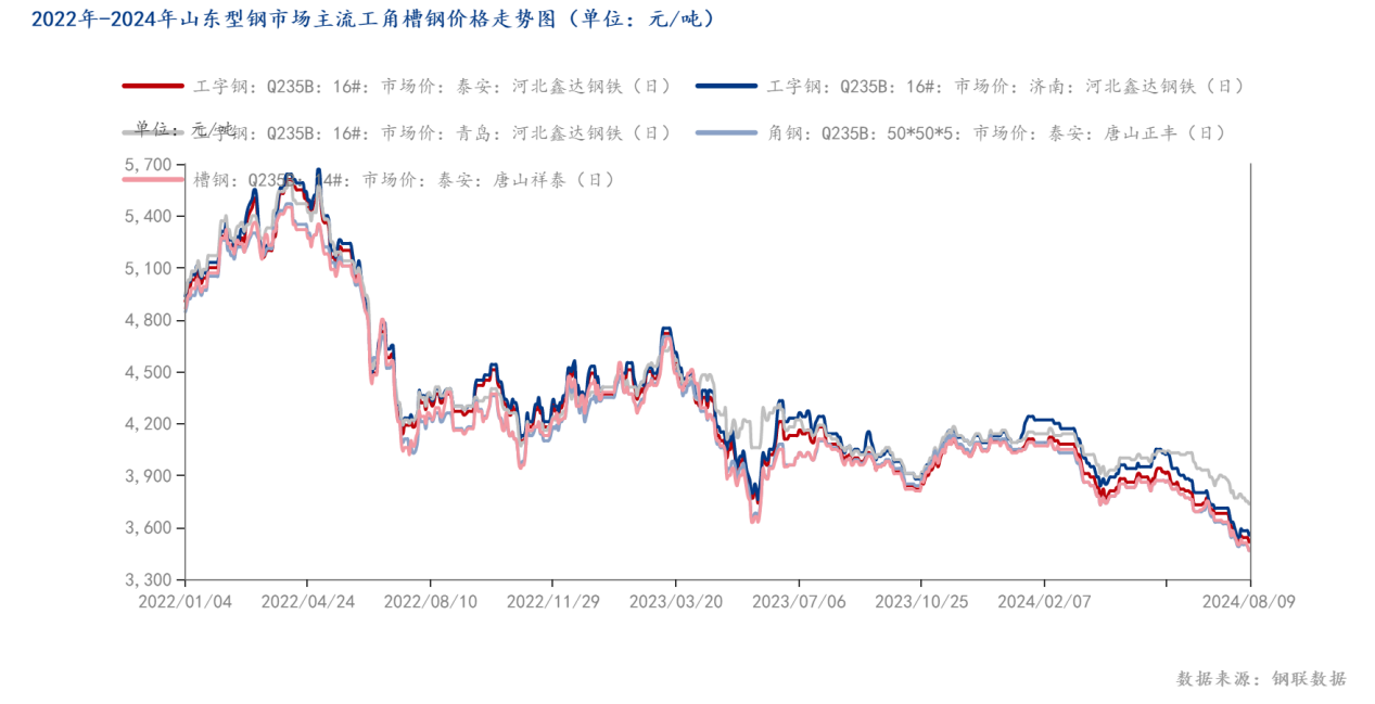 2022年-2024年山东型钢市场主流工角槽<a href='https://gc.mysteel.com/' target='_blank' style='color:#3861ab'>钢价</a>格走势图（单位：元_吨）
