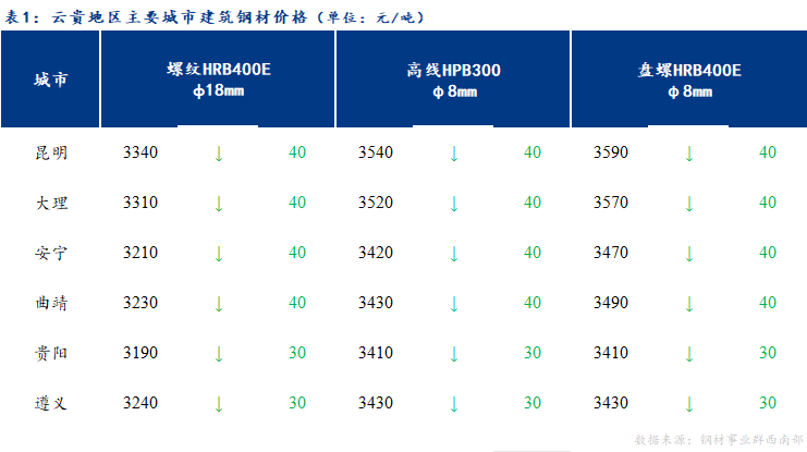 <a href='https://m.mysteel.com/' target='_blank' style='color:#3861ab'>Mysteel</a>日报：期螺大幅下跌 云贵市场建筑钢材价格弱势运行