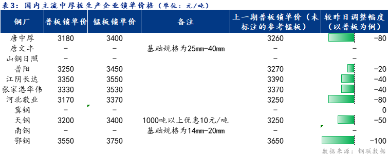 <a href='https://m.mysteel.com/' target='_blank' style='color:#3861ab'>Mysteel</a>日报：全国中厚板价格下跌 预计明日延续弱势运行