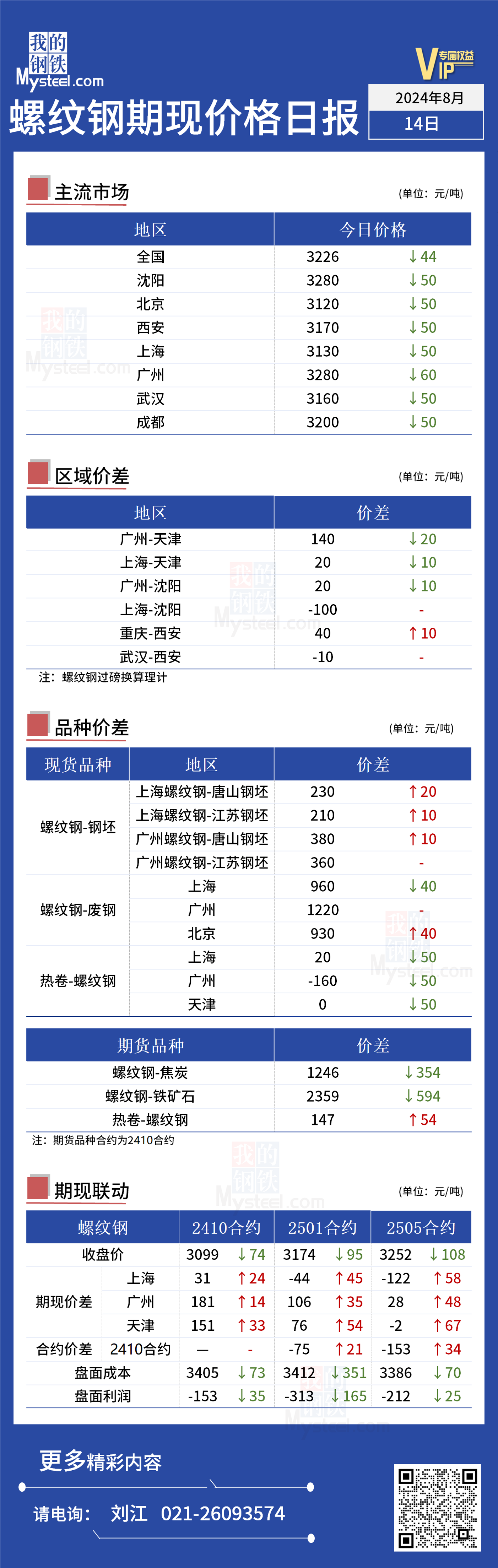 <a href='https://m.mysteel.com/' target='_blank' style='color:#3861ab'>Mysteel</a>日报：今日螺纹期现价格偏弱运行