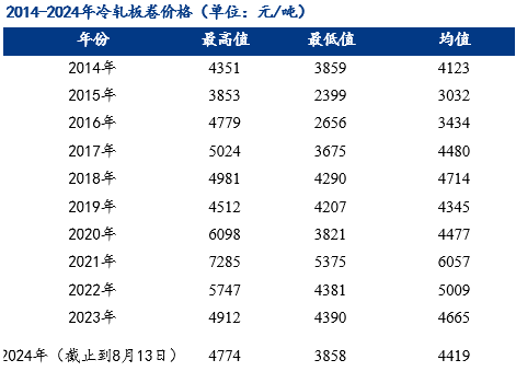 <a href='https://www.mysteel.com/' target='_blank' style='color:#3861ab'>Mysteel</a>：冷轧板卷价格刷新近四年来最低价