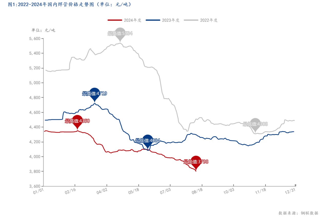 图1_2022-2024年国内焊管价格走势图（单位：元_吨）