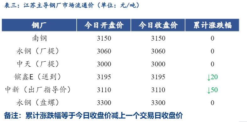 <a href='https://www.mysteel.com/' target='_blank' style='color:#3861ab'>Mysteel</a>日报：江苏<a href='https://jiancai.mysteel.com/' target='_blank' style='color:#3861ab'>建筑钢材</a>企稳运行