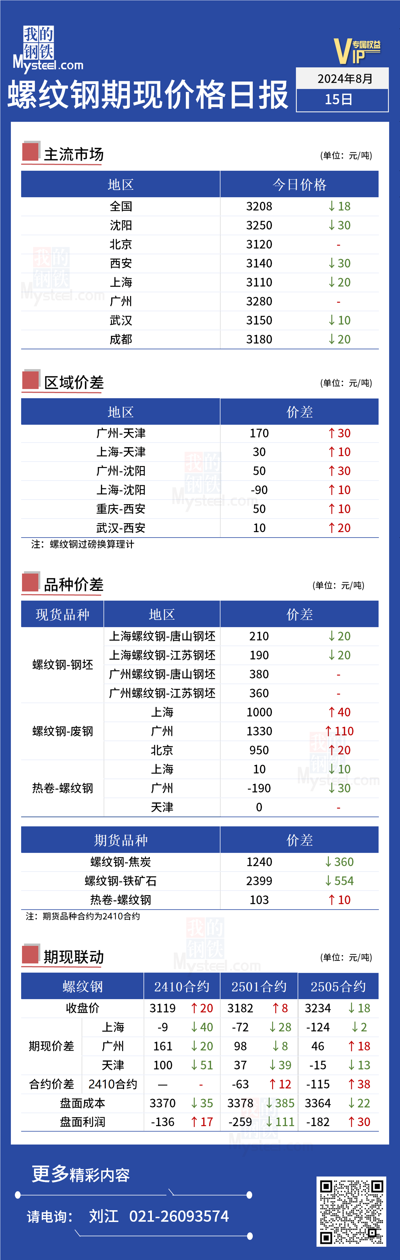 <a href='https://www.mysteel.com/' target='_blank' style='color:#3861ab'>Mysteel</a>日报：今日螺纹钢期现价格涨跌互现