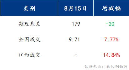 <a href='https://m.mysteel.com/' target='_blank' style='color:#3861ab'>Mysteel</a>早报：江西建筑钢材早盘或将偏强运行