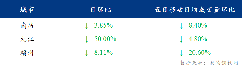 <a href='https://www.mysteel.com/' target='_blank' style='color:#3861ab'>Mysteel</a>日报：江西建筑钢材市场价格震荡运行 市场成交低迷