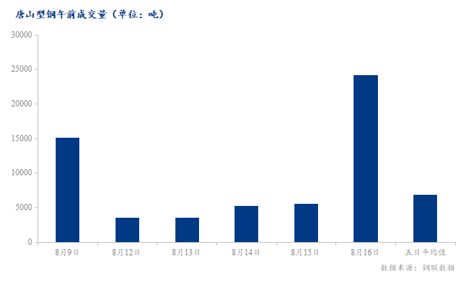 <a href='https://m.mysteel.com/' target='_blank' style='color:#3861ab'>Mysteel</a>数据：唐山调坯型钢成交量较上一交易日早盘增426%（8月16日10:30）