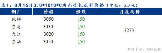 <a href='https://m.mysteel.com/' target='_blank' style='color:#3861ab'>Mysteel</a>早报：预计天津冷轧及镀锌板卷价格或下跌20-30元/吨