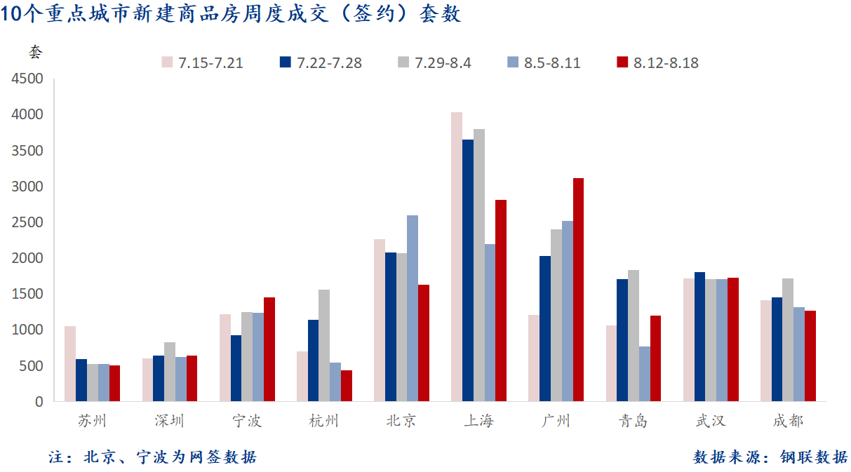 D:/Users/Desktop/图片/2024重点城市/8月20日 重点城市新房套数.png8月20日 重点城市新房套数