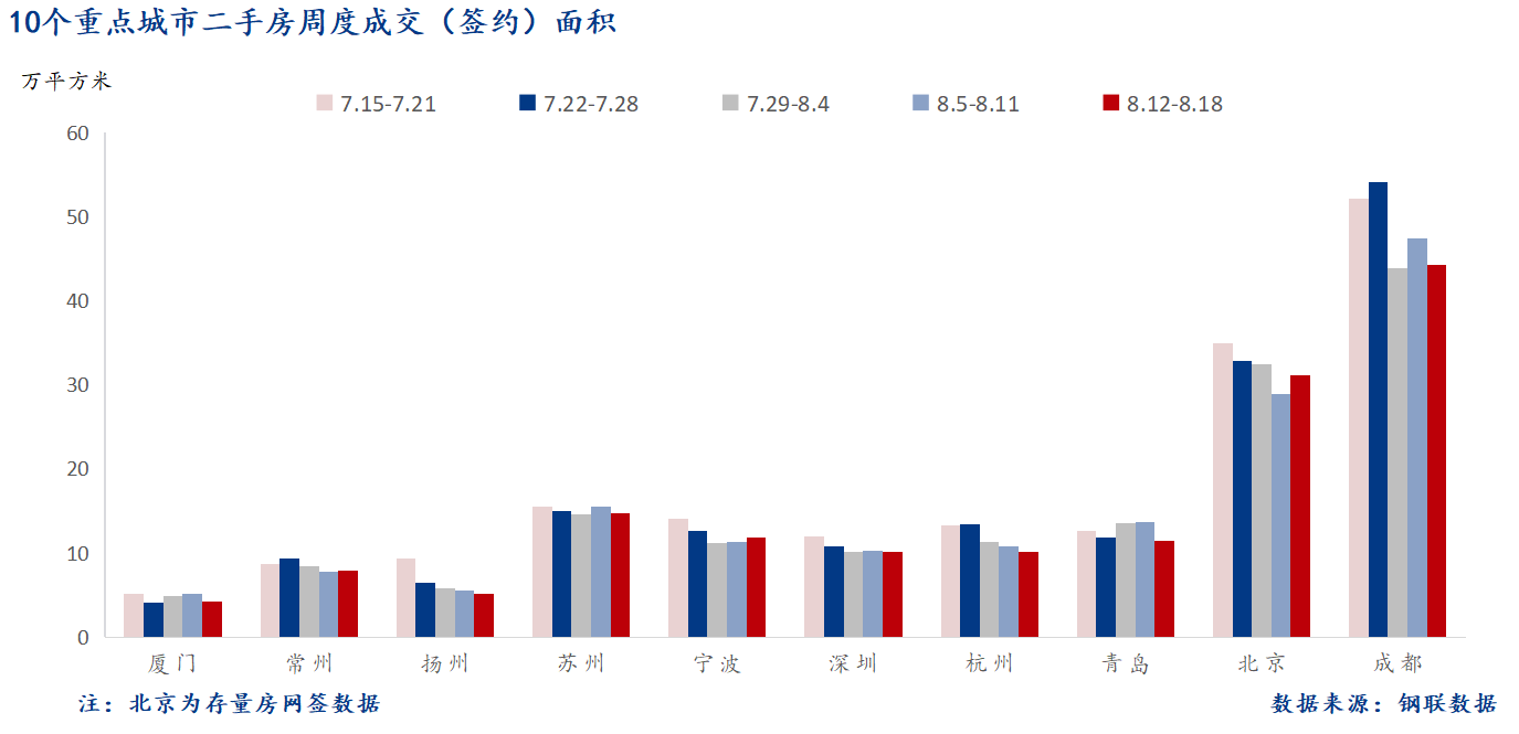 D:/Users/Desktop/图片/2024重点城市/8月20日 重点城市二手房面积.png8月20日 重点城市二手房面积