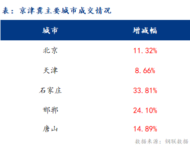 <a href='https://www.mysteel.com/' target='_blank' style='color:#3861ab'>Mysteel</a>日报：京津冀建材价格小幅上涨 成交继续增量