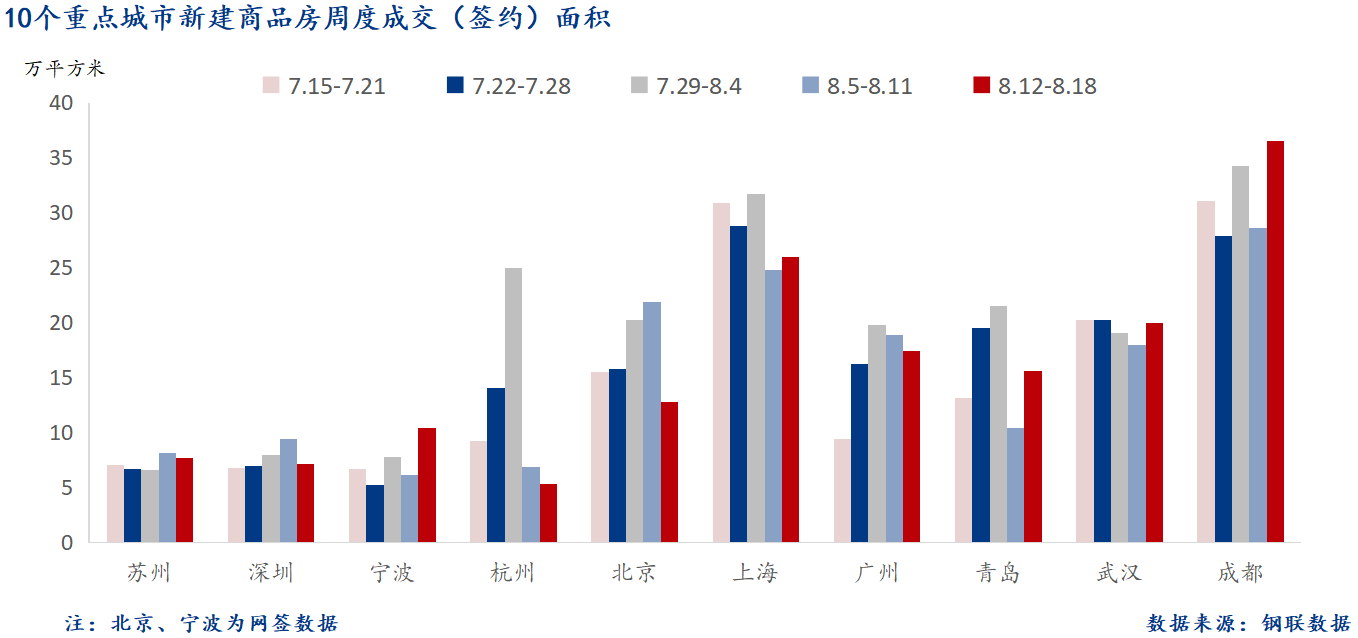 D:/Users/Desktop/图片/2024重点城市/8月20日 重点城市新房面积.png8月20日 重点城市新房面积