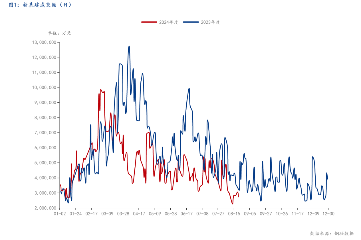 图1：新基建成交额