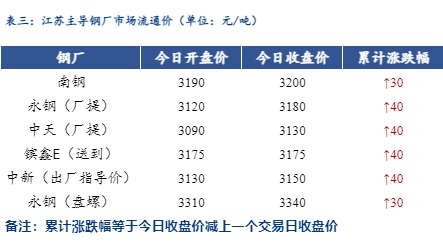 <a href='https://www.mysteel.com/' target='_blank' style='color:#3861ab'>Mysteel</a>日报：江苏建筑钢材偏强运行