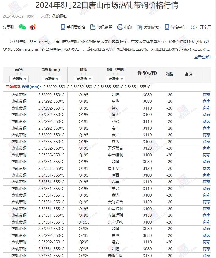 <a href='https://www.mysteel.com/' target='_blank' style='color:#3861ab'>Mysteel</a>：22日唐山355系列带钢市场价格（下午15:30）