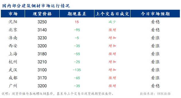 <a href='https://www.mysteel.com/' target='_blank' style='color:#3861ab'>Mysteel</a>早报：国内<a href='https://jiancai.mysteel.com/' target='_blank' style='color:#3861ab'>建筑钢材</a>市场价格或稳中偏强运行