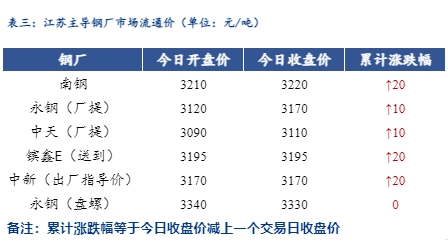 <a href='https://m.mysteel.com/' target='_blank' style='color:#3861ab'>Mysteel</a>日报：江苏建筑钢材涨幅放缓