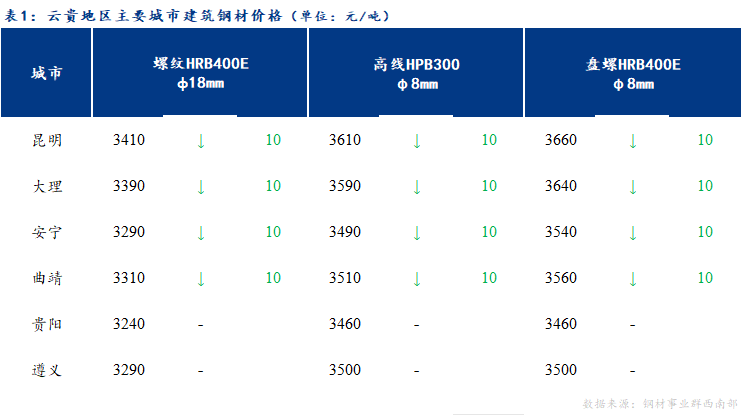  <a href='https://www.mysteel.com/' target='_blank' style='color:#3861ab'>Mysteel</a>日报：云贵<a href='https://jiancai.mysteel.com/' target='_blank' style='color:#3861ab'>建筑钢材</a>价格弱势震荡运行