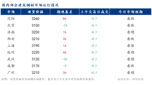 <a href='https://m.mysteel.com/' target='_blank' style='color:#3861ab'>Mysteel</a>早报：国内<a href='https://m.mysteel.com/market/p-968-----010101-0--------1.html' target='_blank' style='color:#3861ab'>建筑钢材</a>市场价格或窄幅震荡运行