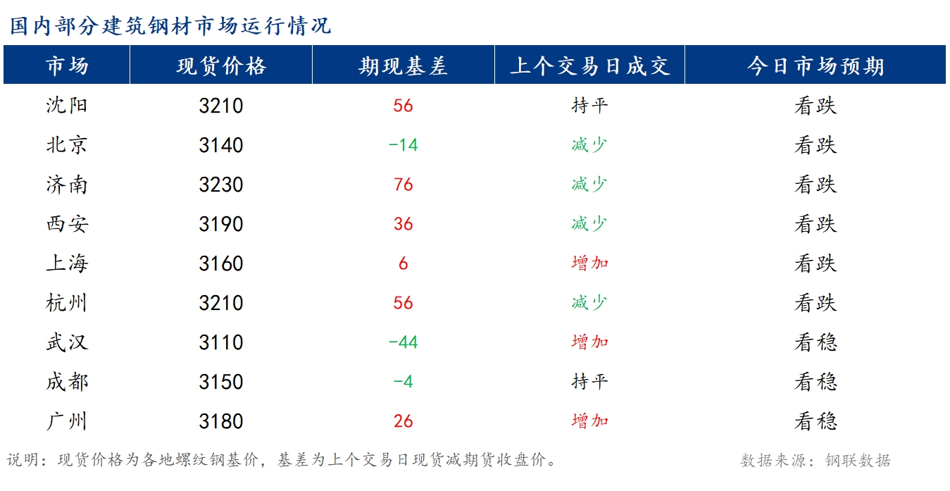 <a href='https://m.mysteel.com/' target='_blank' style='color:#3861ab'>Mysteel</a>早报：国内<a href='https://m.mysteel.com/market/p-968-----010101-0--------1.html' target='_blank' style='color:#3861ab'>建筑钢材</a>价格将震荡偏强运行