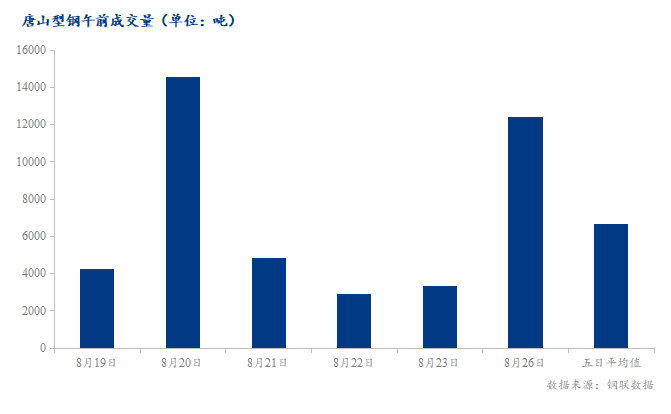 <a href='https://m.mysteel.com/' target='_blank' style='color:#3861ab'>Mysteel</a>数据：唐山调坯型钢成交量较上一交易日早盘增269%（8月26日10:30）