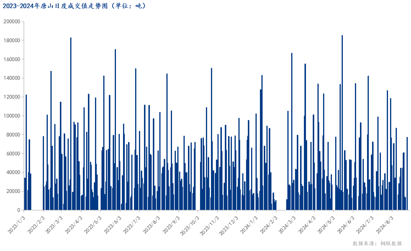 <a href='https://www.mysteel.com/' target='_blank' style='color:#3861ab'>Mysteel</a>数据：唐山调坯型钢成交量较上一交易日增487%（8月26日16:00）