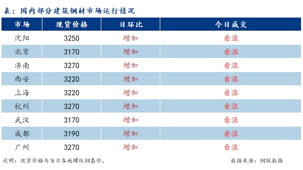 <a href='https://www.mysteel.com/' target='_blank' style='color:#3861ab'>Mysteel</a>日报：市场氛围好转 建筑钢材量价齐升  