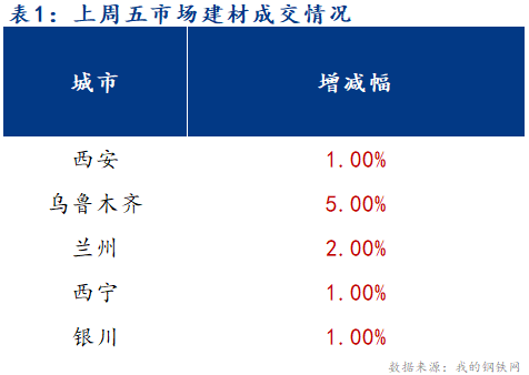 <a href='https://m.mysteel.com/' target='_blank' style='color:#3861ab'>Mysteel</a>早报：西北建筑钢材早盘价格预计盘整运行