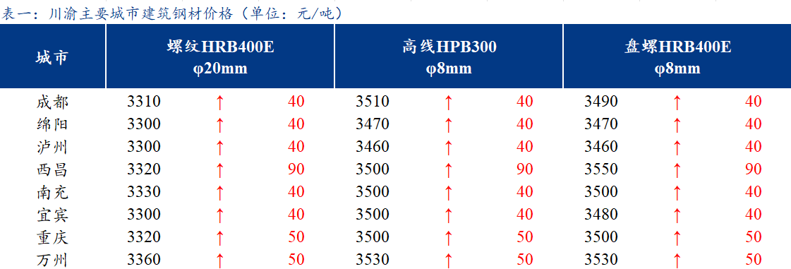  <a href='https://www.mysteel.com/' target='_blank' style='color:#3861ab'>Mysteel</a>日报：川渝钢厂积极拉涨 现货成交表现一般