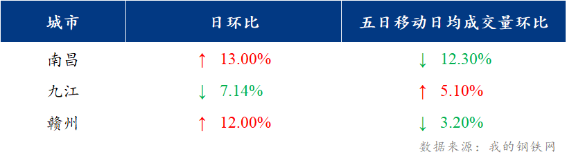 <a href='https://www.mysteel.com/' target='_blank' style='color:#3861ab'>Mysteel</a>日报：江西建筑钢材价格盘整运行 市场成交一般