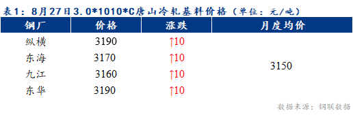 <a href='https://m.mysteel.com/' target='_blank' style='color:#3861ab'>Mysteel</a>早报：预计天津冷轧及镀锌板卷价格或以稳为主