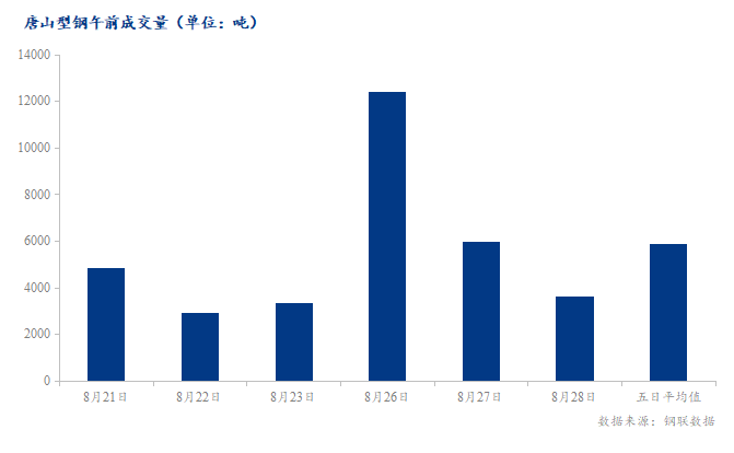 <a href='https://m.mysteel.com/' target='_blank' style='color:#3861ab'>Mysteel</a>数据：唐山调坯型钢成交量较上一交易日早盘减39%（8月28日16:00）