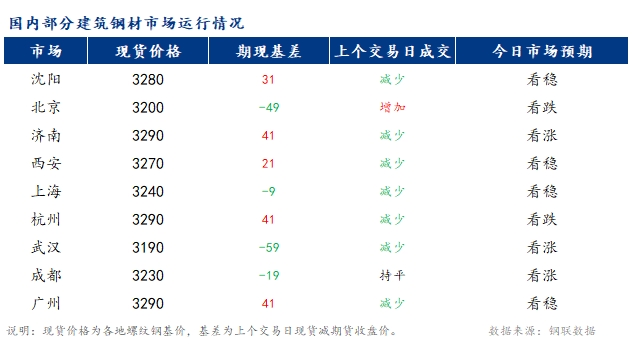 <a href='https://m.mysteel.com/' target='_blank' style='color:#3861ab'>Mysteel</a>早报：国内<a href='https://m.mysteel.com/market/p-968-----010101-0--------1.html' target='_blank' style='color:#3861ab'>建筑钢材</a>市场价格或至窄幅震荡运行