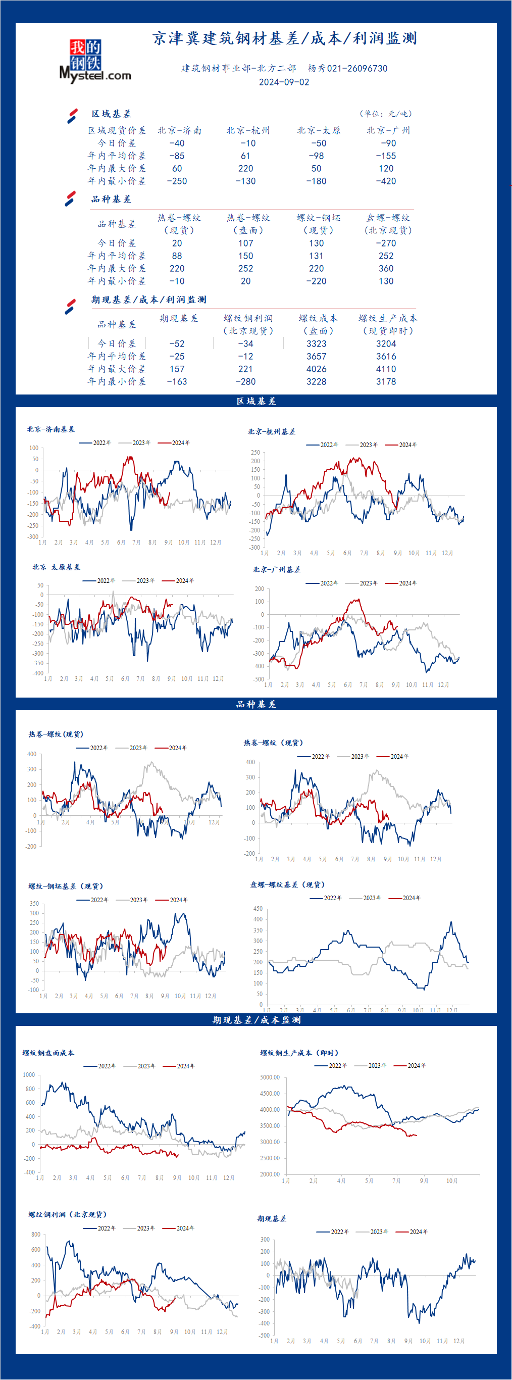 <a href='https://m.mysteel.com/' target='_blank' style='color:#3861ab'>Mysteel</a>日报：京津冀<a href='https://m.mysteel.com/market/p-968-----010101-0--------1.html' target='_blank' style='color:#3861ab'>建筑钢材</a>基差/成本/利润监测（9月2日）