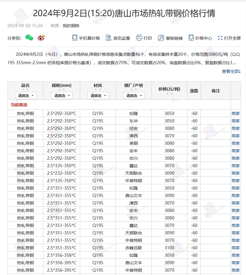 Mysteel：2日唐山355系列带钢市场价格（下午15:30）