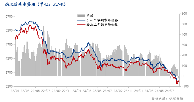 D:/A宋静学/轮值/月报/2024.9月月报/南北价差.png南北价差